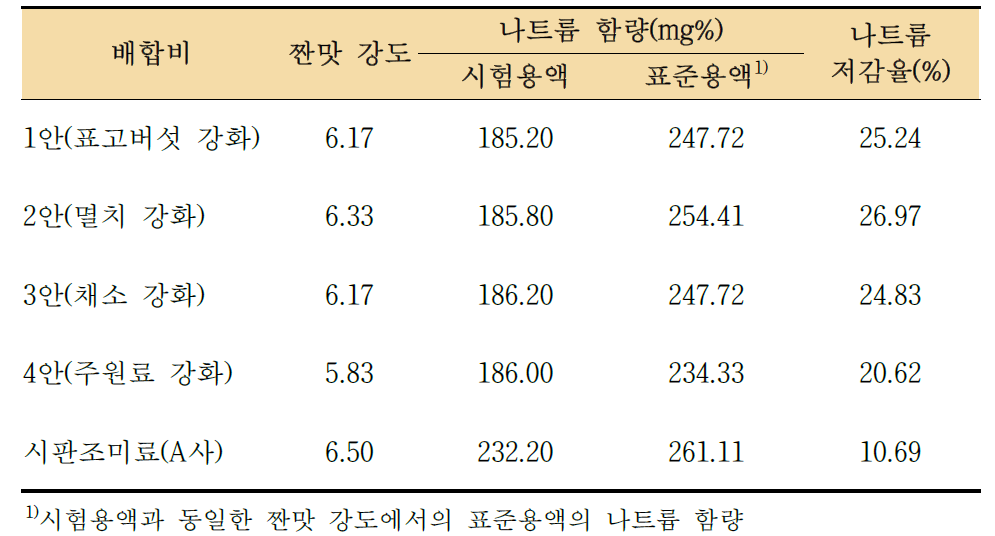 3차 배합 조미료의 나트륨 저감 효능 평가