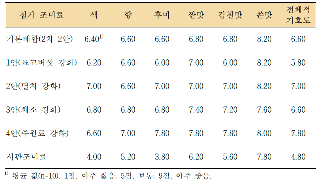 3차 배합 조미료 첨가 콩나물국 관능 평가