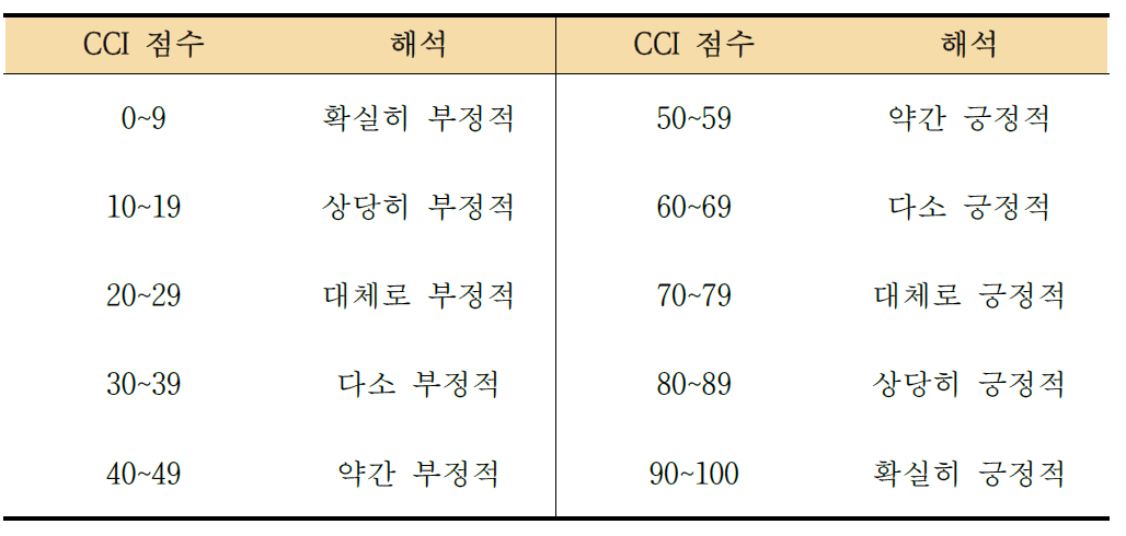 CCI 점수의 해석