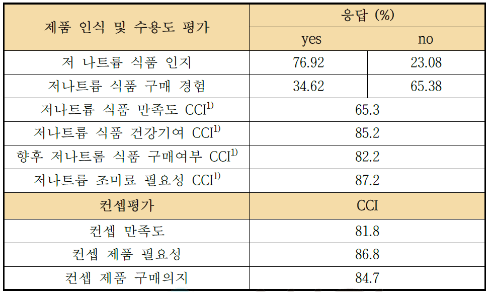 개발 조미료 제품 인식 및 컨셉 평가