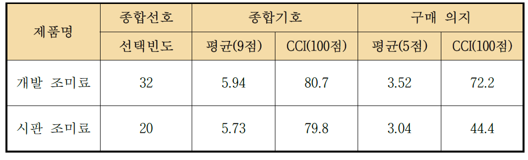 정보 제공 전 된장국 적용 조미료에 대한 선호도, 기호 및 구매 의지