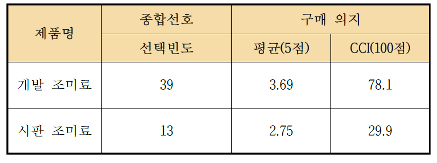 정보 제공 후 된장국 적용 조미료에 대한 선호도 및 구매 의지