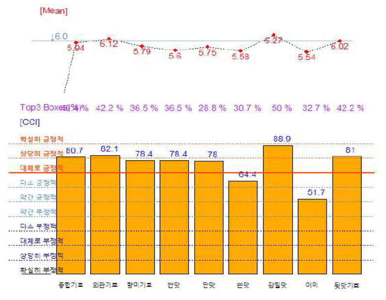 개발 조미료 적용 된장국의 기호 반응 분석 CCI