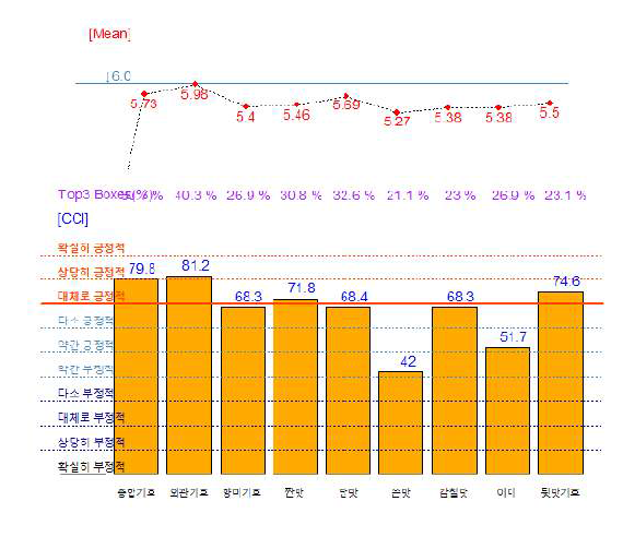 시판 조미료 적용 된장국의 기호 반응 분석 CCI