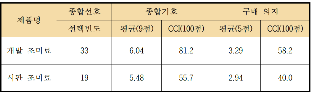 정보 제공 전 콩나물국 적용 조미료에 대한 선호도, 기호 및 구매 의지