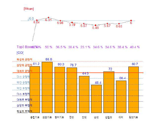 개발 조미료 적용 콩나물국의 기호 반응 분석 CCI