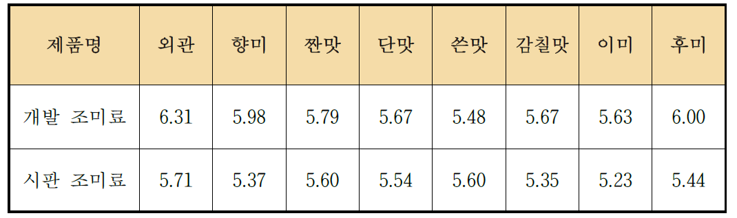 조미료 적용에 따른 콩나물국의 세부 기호도