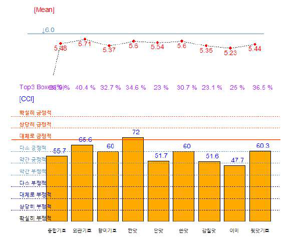 시판조미료 적용 콩나물국의 기호 반응 분석 CCI