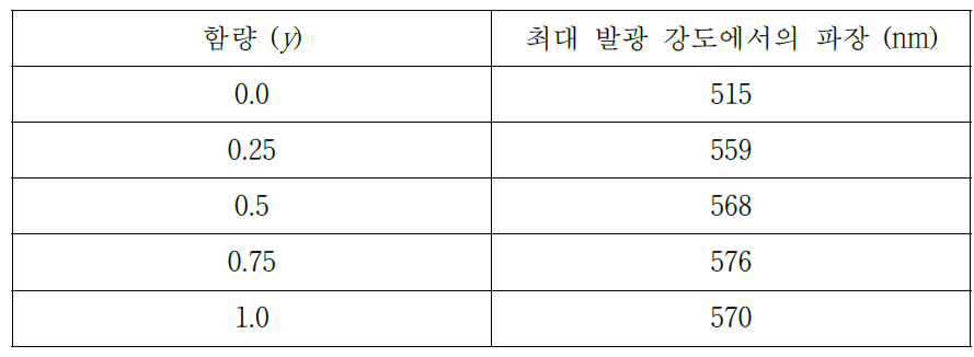 (Lu1-yGdy)2.94Al5O12:0.06Ce3+ 형광체의 최대 발광 강도에서 파장.