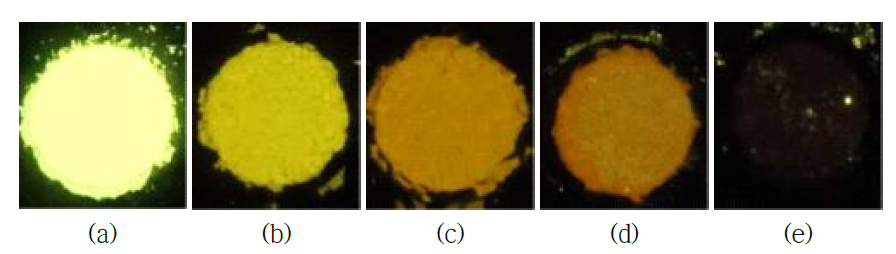 (Lu1-yGdy)2.94Al5O12:0.06Ce3+ 형광체의 발광: y = (a) 0, (b) 0.25, (c) 0.5, (d) 0.75, 및 (e) 1.0.
