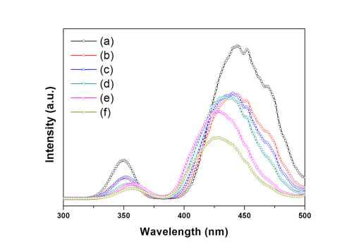 Lu2.94(Al1-zGaz)5O12:0.06Ce3+ 형광체의 여기 스펙트럼: z = (a) 0, (b) 0.1, (c) 0.2, (d) 0.3, (e) 0.4, 및 (f) 0.5