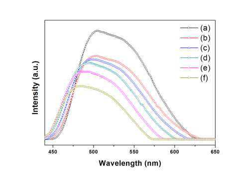 Lu2.94(Al1-zGaz)5O12:0.06Ce3+ 형광체의 발광 스펙트럼: z = (a) 0, (b) 0.1, (c) 0.2, (d) 0.3, (e) 0.4, 및 (f) 0.5
