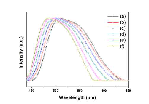 Normalizing한 Lu2.94(Al1-zGaz)5O12:0.06Ce3+ 형광체의 발광 스펙트럼: z = (a) 0, (b) 0.1, (c) 0.2, (d) 0.3, (e) 0.4, 및 (f) 0.5