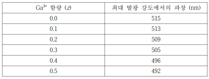 Lu2.94(Al1-zGaz)5O12:0.06Ce3+ 형광체의 최대 발광 강도에서 파장