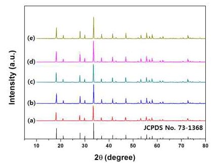 Lu2.94-wAl5O12:0.06Ce3+,wPr3+ (0≤w≤0.024) 형광체의 XRD 결과: w = (a) 0, (b) 0.006, (c) 0.012, (d) 0.018, 및 (e) 0.024.