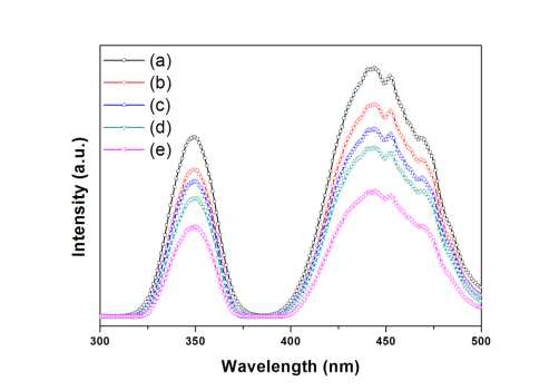 Lu2.94-wAl5O12:0.06Ce3+,wPr3+ 형광체의 여기 스펙트럼: w = (a) 0, (b) 0.006, (c) 0.012, (d) 0.018, 및 (e) 0.024