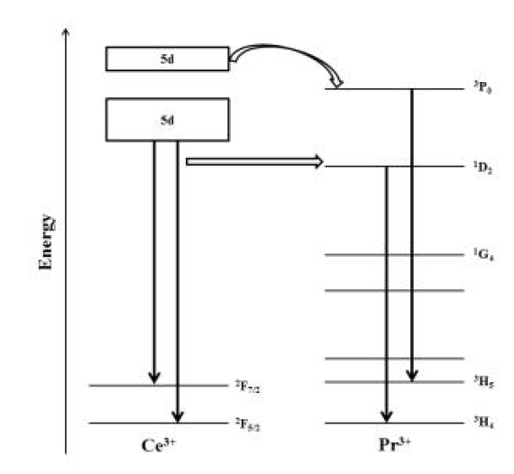 Ce3+ 및 Pr3+ 도핑된 Lu3Al5O12에서 Ce3+ 와 Pr3+의 에너지 준위.