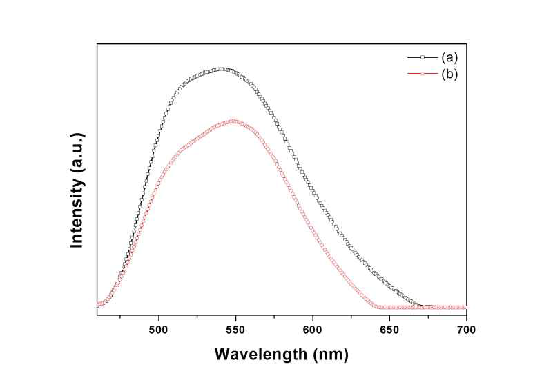 (a) 졸겔법과 (b) 고상법으로 제조한 Lu2.94Al5O12:0.06Ce3+ 형광체의 발광 스펙트럼