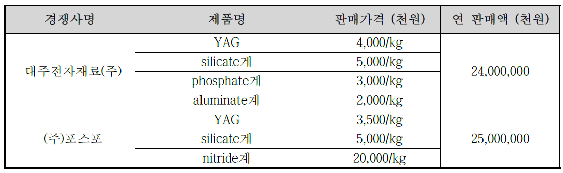 백색 LED용 형광체 국내 개발 현황