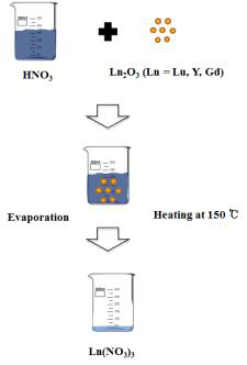 Ln(NO3)3의 제조 과정.