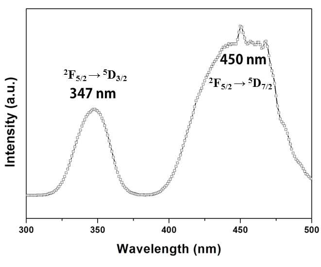 Lu2.94Al5O12:0.06Ce3+ 형광체의 여기 스펙트럼