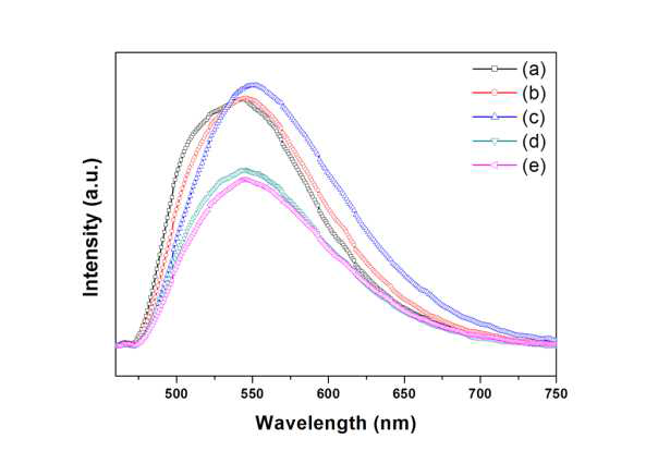 Lu3-xAl5O12:xCe3+ (0.02≤x≤0.10) 형광체의 발광 스펙트럼: x = (a) 0.02, (b) 0.04, (c) 0.06, (d) 0.08, 및 (e) 0.10