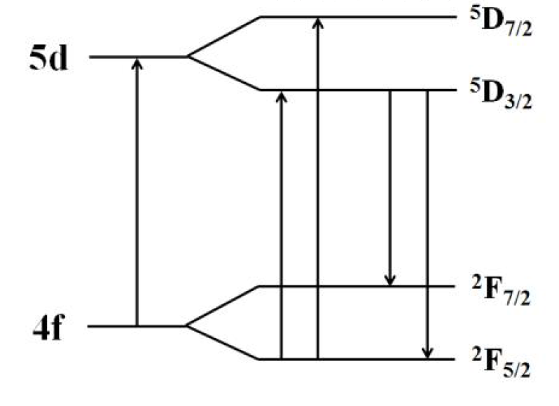 Lu3-xAl5O12:xCe3+ (0.02≤x≤0.10) 형광체의 발광 기구.