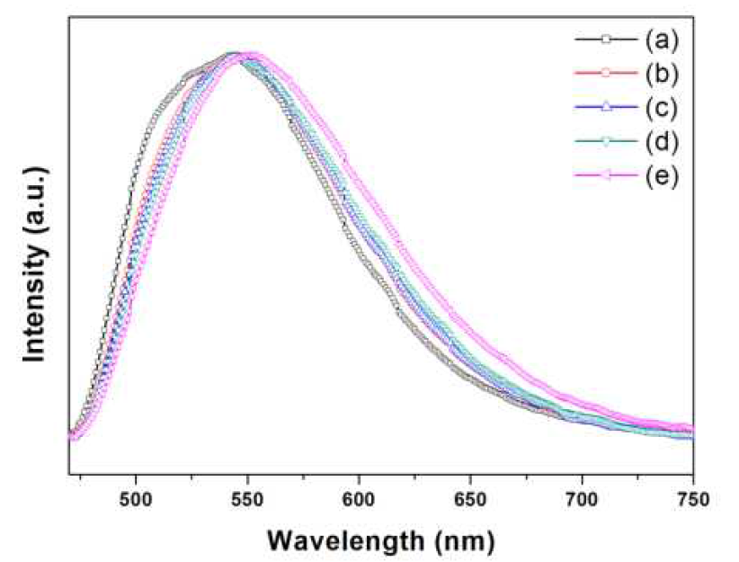 Normalizing한 Lu3-xAl5O12:xCe3+ (0.02≤x≤0.10) 형광체의 발광 스펙트럼: x = (a) 0, (b) 0.25, (c) 0.5, (d) 0.75, 및 (e) 1.0.