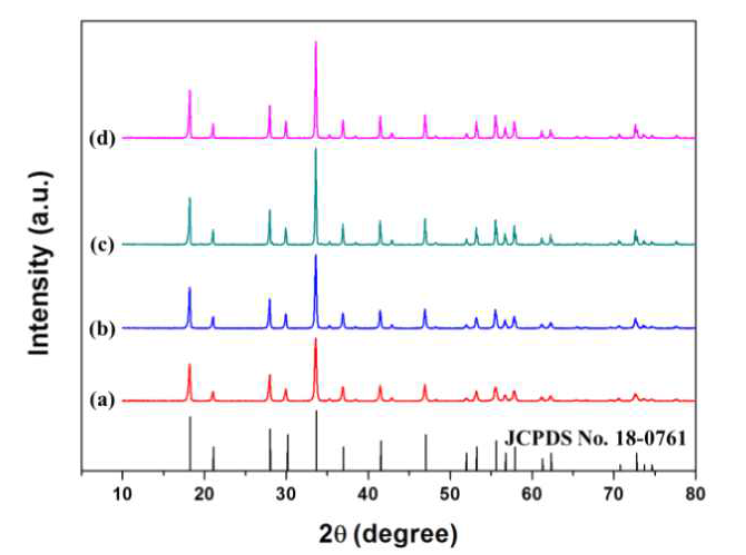BaF2 융제 함량별 1300 ℃에서 소둔하여 제조한 Lu2.94Al5O12:0.06Ce3+ 형광체 분말의 XRD 결과: (a) 2 wt%, (b) 4 wt%, (c) 6 wt%, 및 (d) 8 wt%.