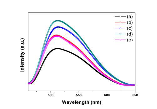 BaF2 융제를 이용하여 1200 ℃에서 제조한 Lu2.94Al5O12:0.06Ce3+ 형광체 분말의 발광 스펙트럼: (a) 0 wt%, (b) 2 wt%, (c) 4 wt%, (d) 6 wt%, 및 (e) 8 wt%.