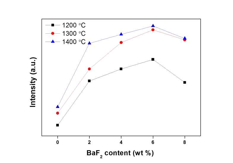 BaF2 융제 함량별, 소둔 온도별 Lu2.94Al5O12:0.06Ce3+ 형광체 분말의 510 nm에서 발광 강도
