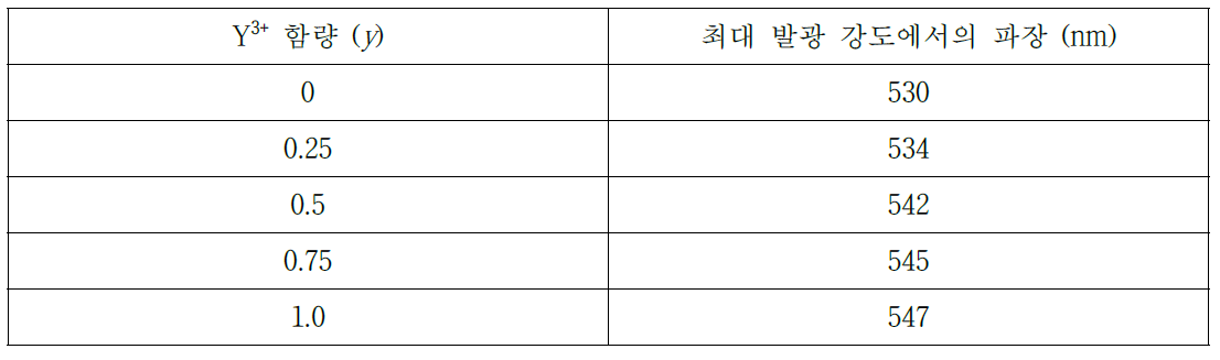 (Lu1-yYy)2.94Al5O12:0.06Ce3+ 형광체에서 최대 발광 강도에서의 파장