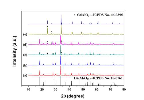 (Lu1-yGdy)2.94Al5O12:0.06Ce3+ 형광체의 XRD 결과: y = (a) 0, (b) 0.25, (c) 0.5, (d) 0.75, 및 (e) 1.0.