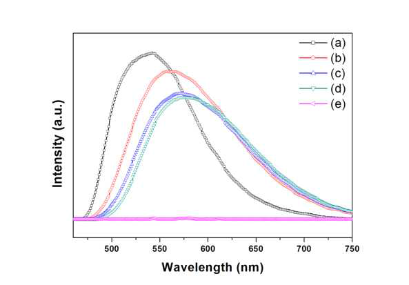(Lu1-yGdy)2.94Al5O12:0.06Ce3+ 형광체의 발광 스펙트럼: y = (a) 0, (b) 0.25, (c) 0.5, (d) 0.75, 및 (e) 1.0.