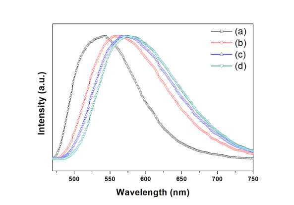 (Lu1-yGdy)2.94Al5O12:0.06Ce3+ 형광체의 normalizing 발광 스펙트럼: y = (a) 0, (b) 0.25, (c) 0.5, 및 (d) 0.75.