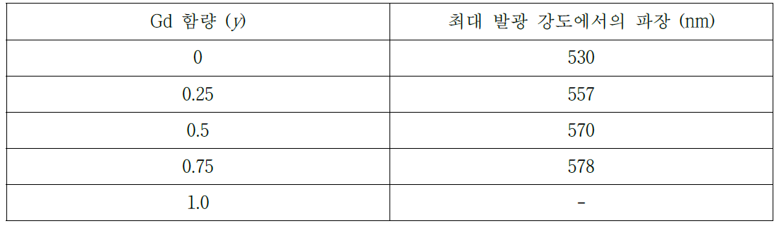 (Lu1-yGdy)2.94Al5O12:0.06Ce3+ 형광체의 최대 발광 강도에서 파장