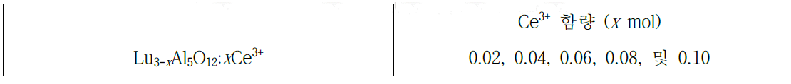 Pechiny-tape 졸겔법으로 제조한 Lu3-xAl5O12:xCe3+ 형광체의 조성 설계.