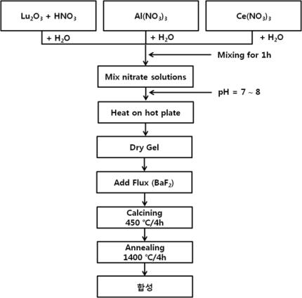 졸겔 연소법을 이용한 Lu3-xAl5O12:xCe3+ (0.02≤x≤0.10) 형광체의 제조과정.