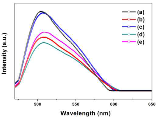 졸겔 연소법으로 합성한 Lu3-xAl5O12:xCe3+ 형광체의 발광 스펙트럼: (a) 0.02, (b) 0.04, (c) 0.06, (d) 0.08, 및 (e) 0.10.