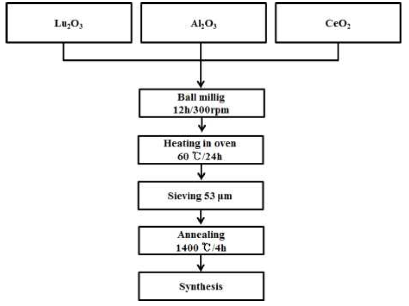 고상법을 이용한 Lu3-xAl5O12:xCe3+ (0.02≤x≤0.10) 형광체의 제조과정.