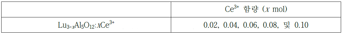 고상법으로 제조한 Lu3-xAl5O12:xCe3+ 형광체의 조성.