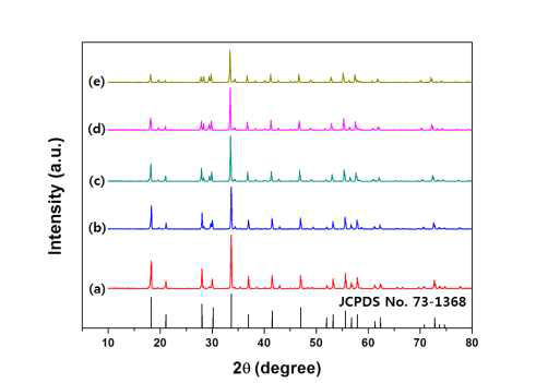 고상법으로 합성한 Lu3-xAl5O12:xCe3+ 형광체의 XRD 결과: x = (a) 0.02, (b) 0.04, (c) 0.06, (d) 0.08, 및 (e) 0.10.