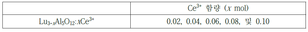 Lu3-xAl5O12:xCe3+ 형광체의 조성 설계.