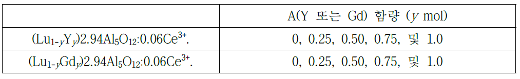 (Lu1-yAy)2.94Al5O12:0.06Ce3+ 형광체의 조성 설계.