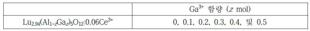Lu2.94(Al1-zGaz)5O12:0.06Ce3+ 형광체의 조성 설계.