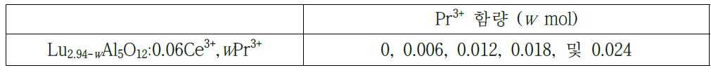 Lu2.94-wAl5O12:0.06Ce3+,wPr3+ 형광체의 조성 설계.