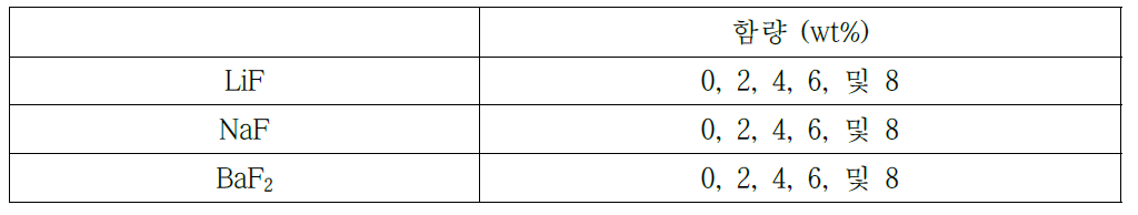 Lu2.94Al5O12:0.06Ce3+ 형광체를 제조하기 위해 첨가한 융제 함량.