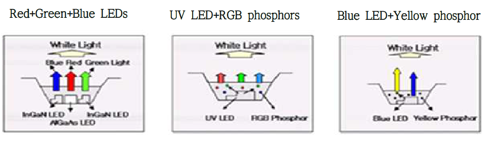 백색광 LED 구현방법