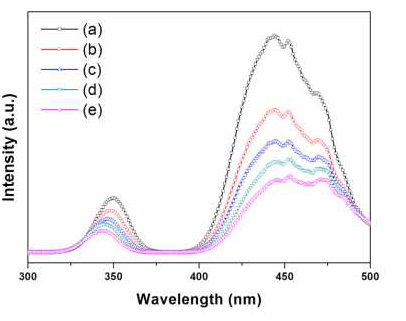 제조한 (Lu1-yYy)2.94Al5O12:0.06Ce3+ 형광체의 여기 스펙트럼: y = (a) 0, (b) 0.25, (c) 0.50, (d) 0.75, 및 (e) 1.0