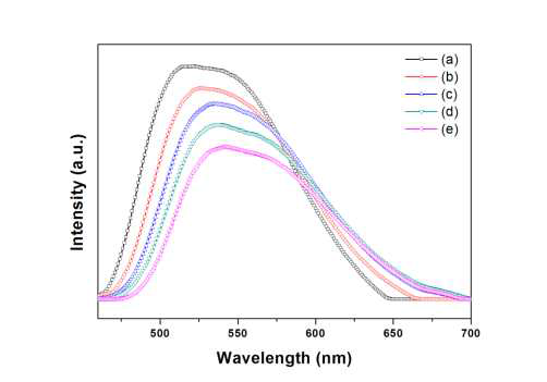 (Lu1-yYy)2.94Al5O12:0.06Ce3+ 형광체의 발광 스펙트럼: y = (a) 0, (b) 0.25, (c) 0.5, (d) 0.75, 및 (e) 1.0